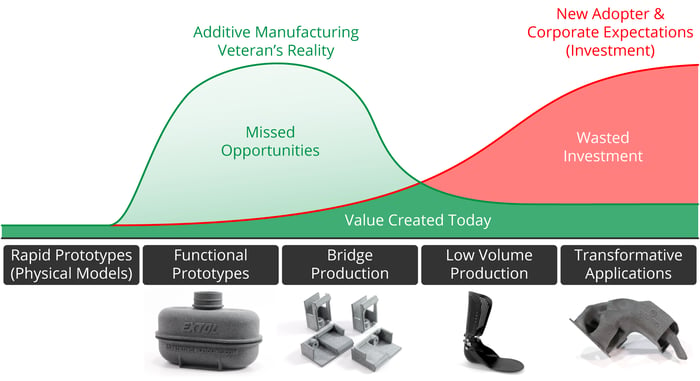 Additive Manufacturing Applications Chart