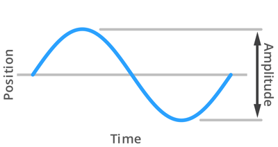 Amplitude-Graph