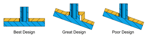 Illustration of best, great, and poor design
