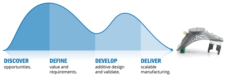 Discover Define Develop Deliver
