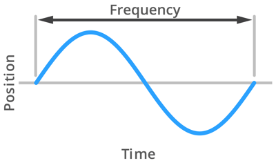 Frequency-Graph