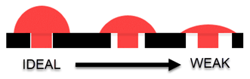 Illustration of through hole designs from ideal to weak showing the material getting thinner on top.