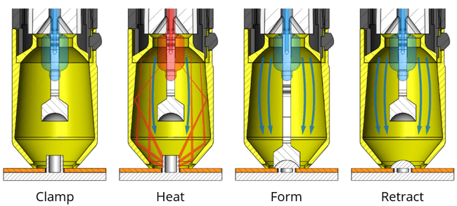 4-step InfraStake process, Clamp, Heat, Form, Retract