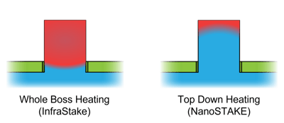 Whole boss heating with InfraStake compared to top-down heating with nanoSTAKE