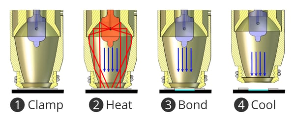 Diagram of the InfraWeld Cycle