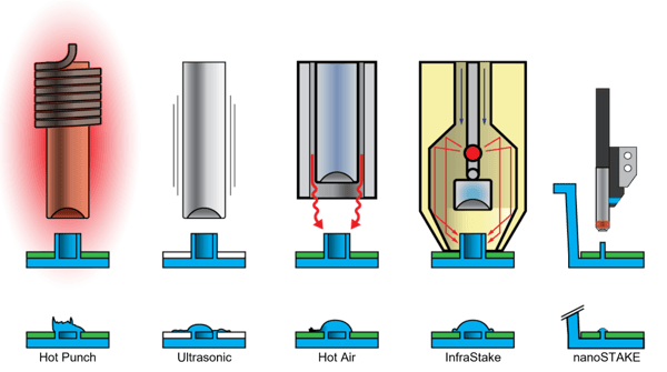 Illustration of hot punch, ultrasonic, hot air, InfraStake, and nanoSTAKE plastic staking technologies