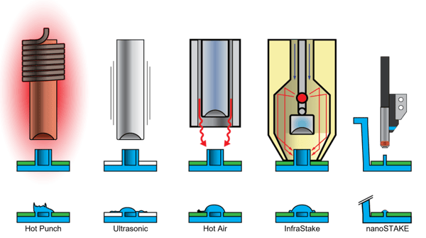 Illustration of hot punch, ultrasonic, hot air, InfraStake, and nanoSTAKE plastic staking technologies