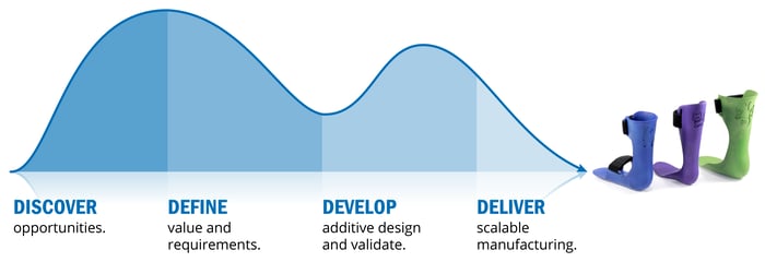 The Extol Digital Development Program