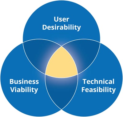 Three Aspects of HCD Innovation